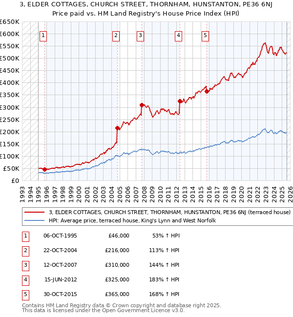 3, ELDER COTTAGES, CHURCH STREET, THORNHAM, HUNSTANTON, PE36 6NJ: Price paid vs HM Land Registry's House Price Index