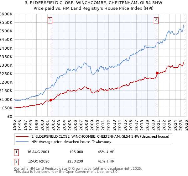 3, ELDERSFIELD CLOSE, WINCHCOMBE, CHELTENHAM, GL54 5HW: Price paid vs HM Land Registry's House Price Index