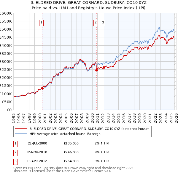 3, ELDRED DRIVE, GREAT CORNARD, SUDBURY, CO10 0YZ: Price paid vs HM Land Registry's House Price Index