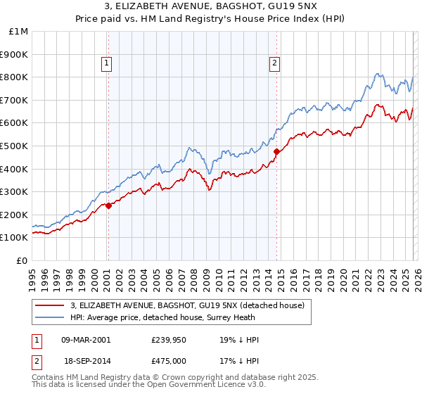 3, ELIZABETH AVENUE, BAGSHOT, GU19 5NX: Price paid vs HM Land Registry's House Price Index