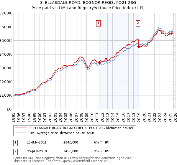 3, ELLASDALE ROAD, BOGNOR REGIS, PO21 2SG: Price paid vs HM Land Registry's House Price Index