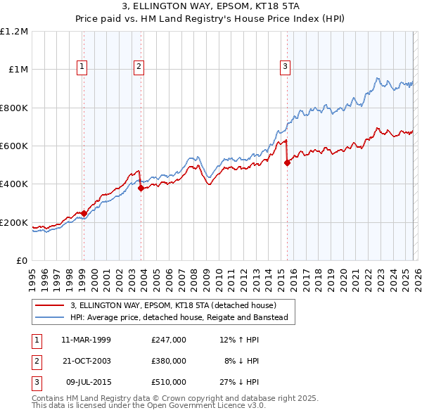 3, ELLINGTON WAY, EPSOM, KT18 5TA: Price paid vs HM Land Registry's House Price Index