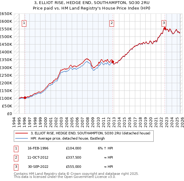 3, ELLIOT RISE, HEDGE END, SOUTHAMPTON, SO30 2RU: Price paid vs HM Land Registry's House Price Index