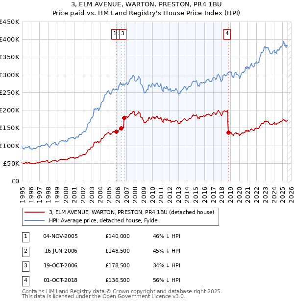 3, ELM AVENUE, WARTON, PRESTON, PR4 1BU: Price paid vs HM Land Registry's House Price Index