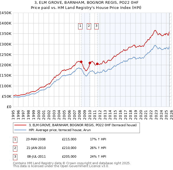 3, ELM GROVE, BARNHAM, BOGNOR REGIS, PO22 0HF: Price paid vs HM Land Registry's House Price Index