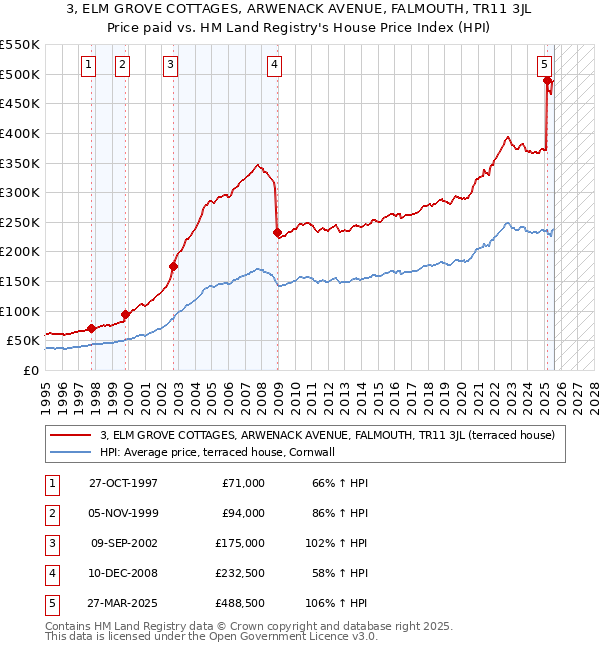 3, ELM GROVE COTTAGES, ARWENACK AVENUE, FALMOUTH, TR11 3JL: Price paid vs HM Land Registry's House Price Index