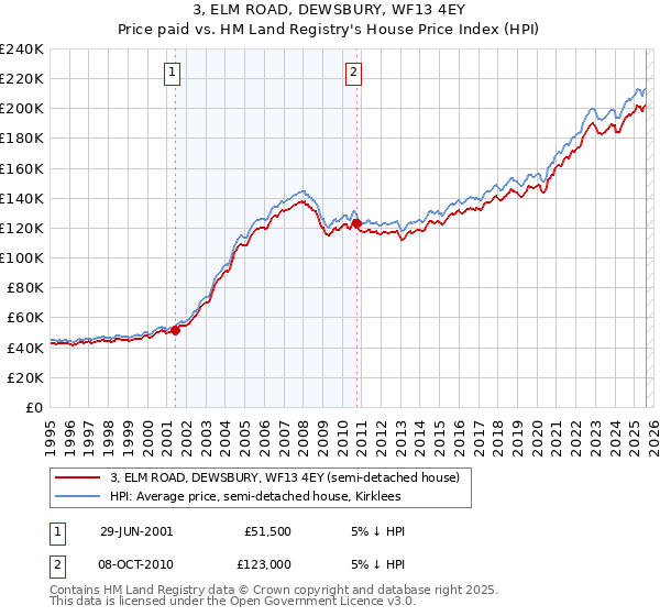 3, ELM ROAD, DEWSBURY, WF13 4EY: Price paid vs HM Land Registry's House Price Index