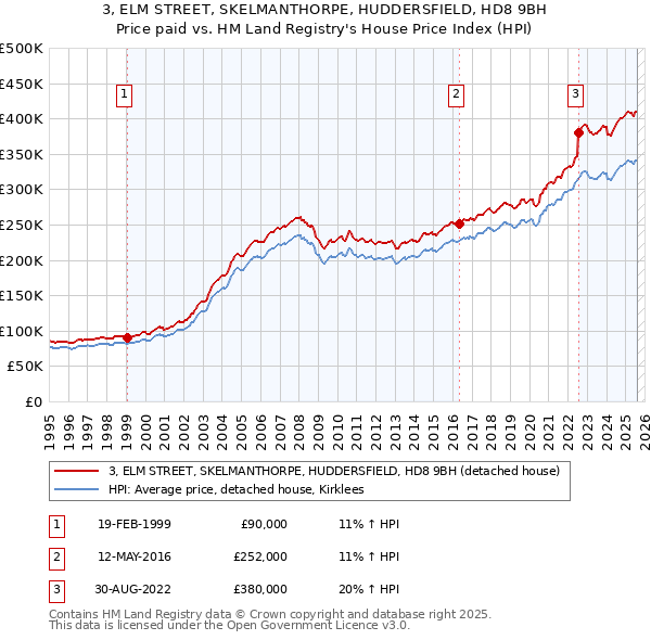 3, ELM STREET, SKELMANTHORPE, HUDDERSFIELD, HD8 9BH: Price paid vs HM Land Registry's House Price Index
