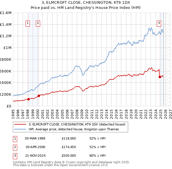 3, ELMCROFT CLOSE, CHESSINGTON, KT9 1DX: Price paid vs HM Land Registry's House Price Index