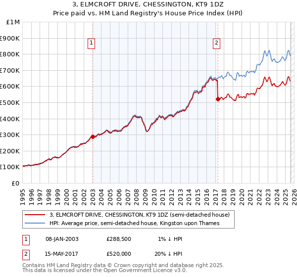 3, ELMCROFT DRIVE, CHESSINGTON, KT9 1DZ: Price paid vs HM Land Registry's House Price Index