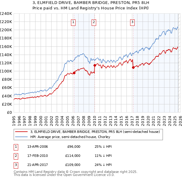 3, ELMFIELD DRIVE, BAMBER BRIDGE, PRESTON, PR5 8LH: Price paid vs HM Land Registry's House Price Index