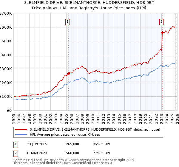 3, ELMFIELD DRIVE, SKELMANTHORPE, HUDDERSFIELD, HD8 9BT: Price paid vs HM Land Registry's House Price Index