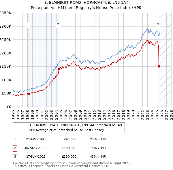 3, ELMHIRST ROAD, HORNCASTLE, LN9 5AT: Price paid vs HM Land Registry's House Price Index