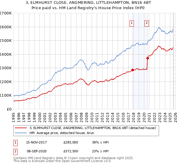 3, ELMHURST CLOSE, ANGMERING, LITTLEHAMPTON, BN16 4BT: Price paid vs HM Land Registry's House Price Index
