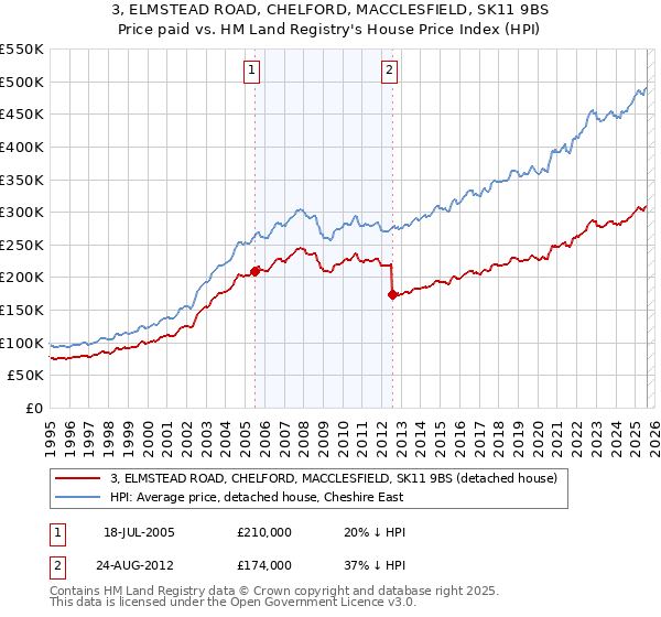 3, ELMSTEAD ROAD, CHELFORD, MACCLESFIELD, SK11 9BS: Price paid vs HM Land Registry's House Price Index