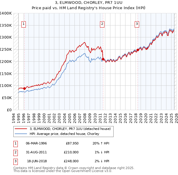 3, ELMWOOD, CHORLEY, PR7 1UU: Price paid vs HM Land Registry's House Price Index