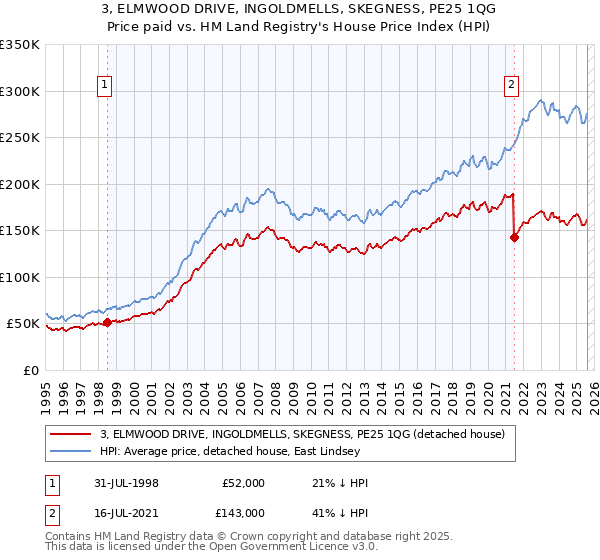 3, ELMWOOD DRIVE, INGOLDMELLS, SKEGNESS, PE25 1QG: Price paid vs HM Land Registry's House Price Index