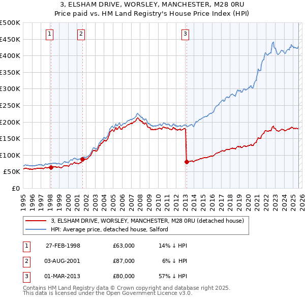 3, ELSHAM DRIVE, WORSLEY, MANCHESTER, M28 0RU: Price paid vs HM Land Registry's House Price Index