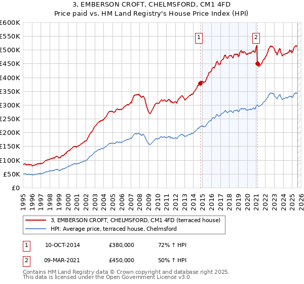 3, EMBERSON CROFT, CHELMSFORD, CM1 4FD: Price paid vs HM Land Registry's House Price Index