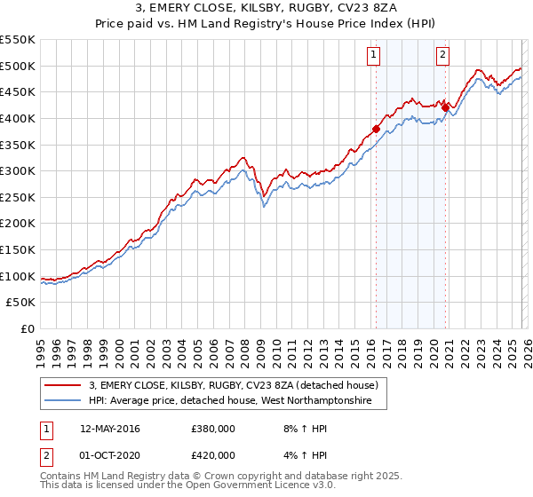 3, EMERY CLOSE, KILSBY, RUGBY, CV23 8ZA: Price paid vs HM Land Registry's House Price Index
