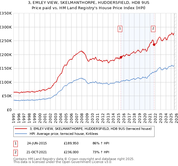 3, EMLEY VIEW, SKELMANTHORPE, HUDDERSFIELD, HD8 9US: Price paid vs HM Land Registry's House Price Index
