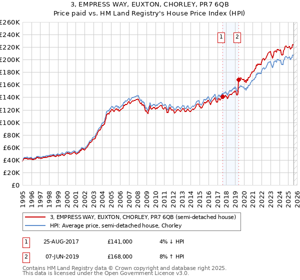 3, EMPRESS WAY, EUXTON, CHORLEY, PR7 6QB: Price paid vs HM Land Registry's House Price Index