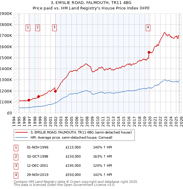 3, EMSLIE ROAD, FALMOUTH, TR11 4BG: Price paid vs HM Land Registry's House Price Index
