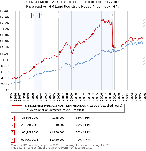 3, ENGLEMERE PARK, OXSHOTT, LEATHERHEAD, KT22 0QS: Price paid vs HM Land Registry's House Price Index