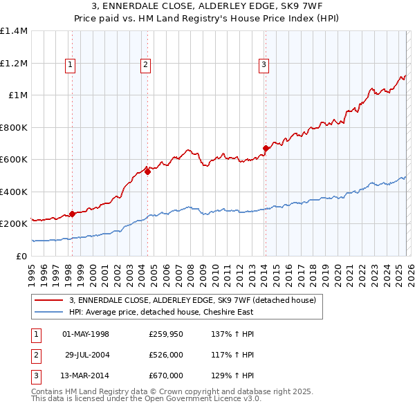 3, ENNERDALE CLOSE, ALDERLEY EDGE, SK9 7WF: Price paid vs HM Land Registry's House Price Index