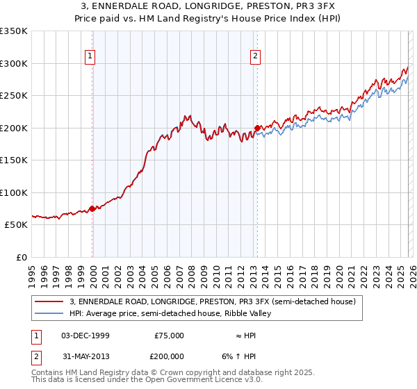 3, ENNERDALE ROAD, LONGRIDGE, PRESTON, PR3 3FX: Price paid vs HM Land Registry's House Price Index