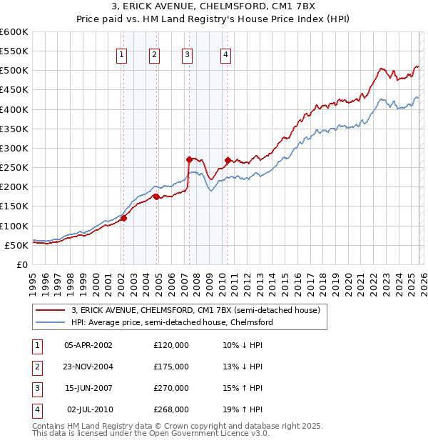 3, ERICK AVENUE, CHELMSFORD, CM1 7BX: Price paid vs HM Land Registry's House Price Index