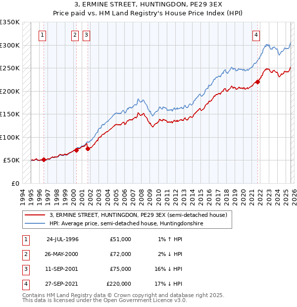 3, ERMINE STREET, HUNTINGDON, PE29 3EX: Price paid vs HM Land Registry's House Price Index