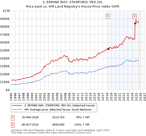 3, ERMINE WAY, STAMFORD, PE9 2XL: Price paid vs HM Land Registry's House Price Index