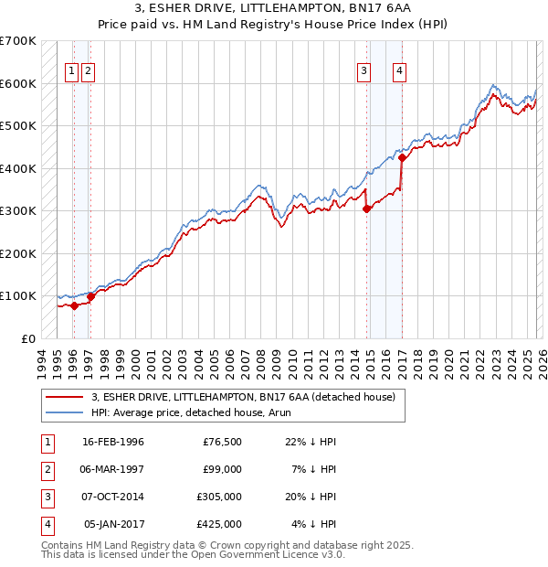3, ESHER DRIVE, LITTLEHAMPTON, BN17 6AA: Price paid vs HM Land Registry's House Price Index