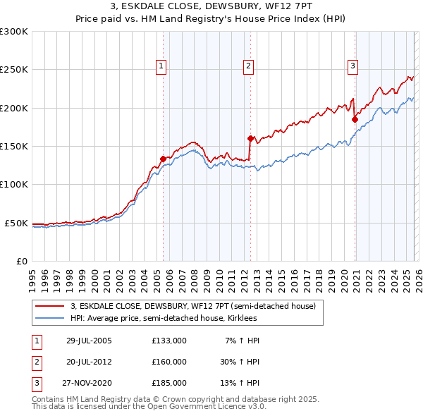 3, ESKDALE CLOSE, DEWSBURY, WF12 7PT: Price paid vs HM Land Registry's House Price Index
