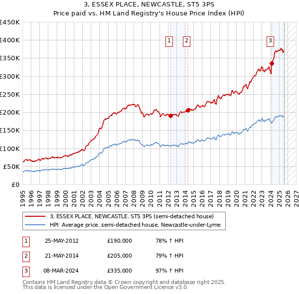 3, ESSEX PLACE, NEWCASTLE, ST5 3PS: Price paid vs HM Land Registry's House Price Index
