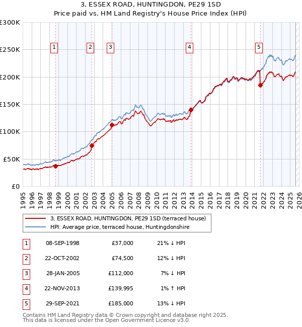3, ESSEX ROAD, HUNTINGDON, PE29 1SD: Price paid vs HM Land Registry's House Price Index