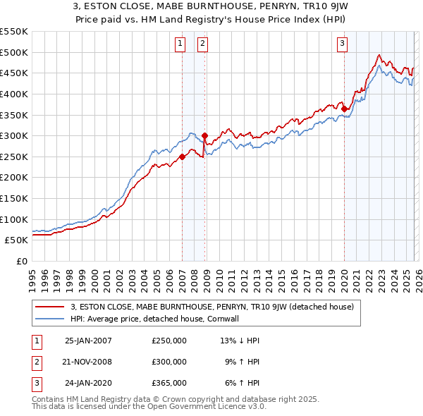 3, ESTON CLOSE, MABE BURNTHOUSE, PENRYN, TR10 9JW: Price paid vs HM Land Registry's House Price Index