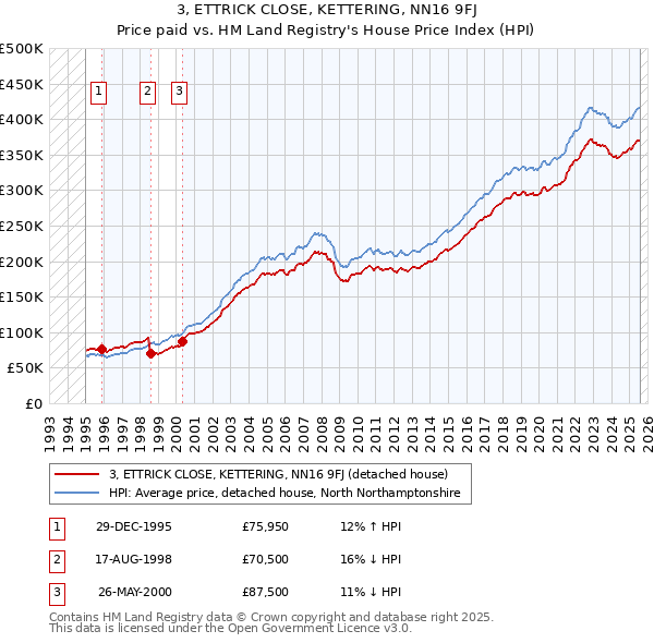 3, ETTRICK CLOSE, KETTERING, NN16 9FJ: Price paid vs HM Land Registry's House Price Index