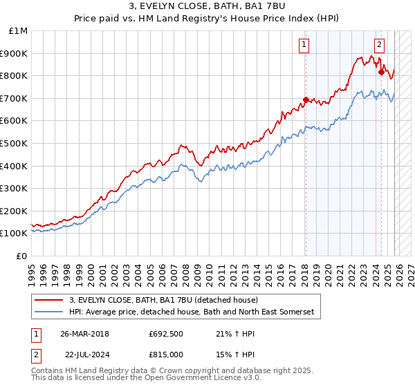 3, EVELYN CLOSE, BATH, BA1 7BU: Price paid vs HM Land Registry's House Price Index