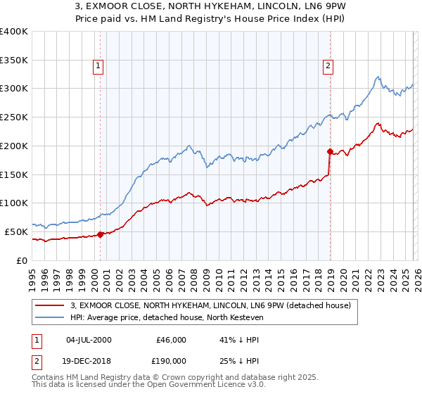 3, EXMOOR CLOSE, NORTH HYKEHAM, LINCOLN, LN6 9PW: Price paid vs HM Land Registry's House Price Index