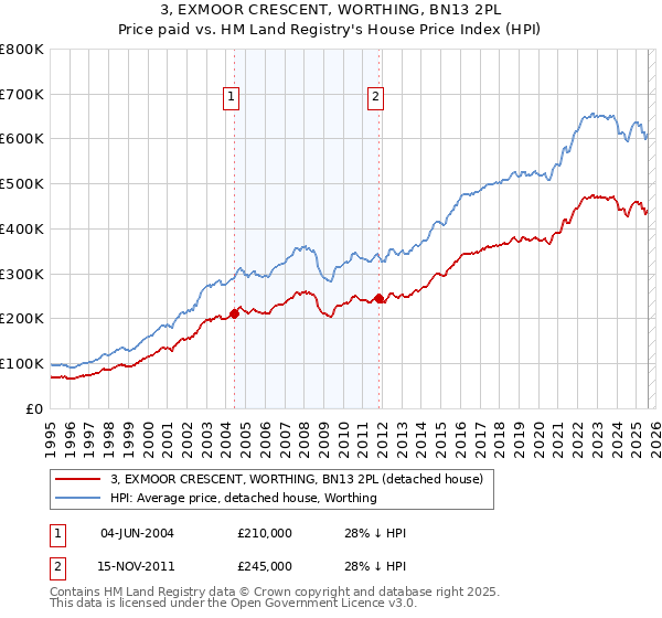 3, EXMOOR CRESCENT, WORTHING, BN13 2PL: Price paid vs HM Land Registry's House Price Index