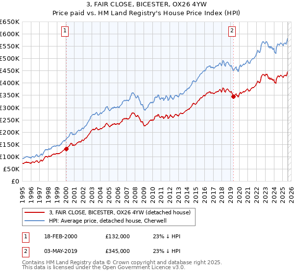 3, FAIR CLOSE, BICESTER, OX26 4YW: Price paid vs HM Land Registry's House Price Index
