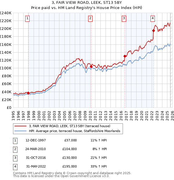 3, FAIR VIEW ROAD, LEEK, ST13 5BY: Price paid vs HM Land Registry's House Price Index