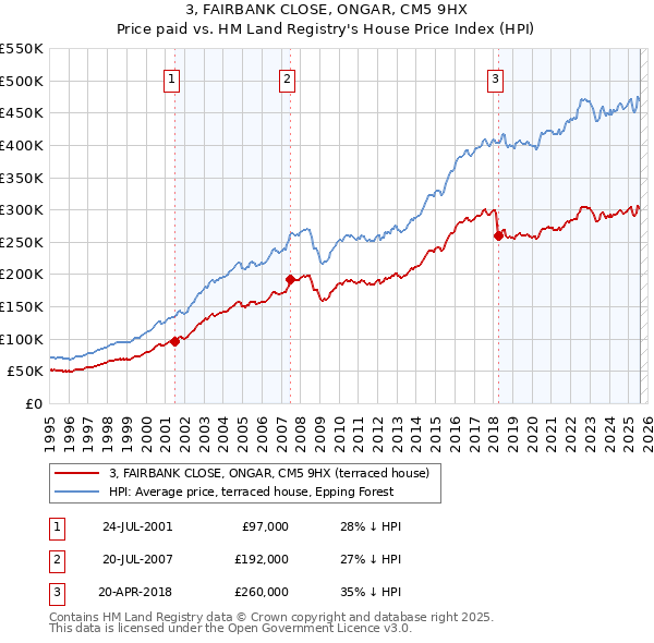 3, FAIRBANK CLOSE, ONGAR, CM5 9HX: Price paid vs HM Land Registry's House Price Index