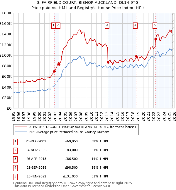 3, FAIRFIELD COURT, BISHOP AUCKLAND, DL14 9TG: Price paid vs HM Land Registry's House Price Index