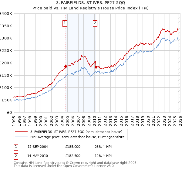 3, FAIRFIELDS, ST IVES, PE27 5QQ: Price paid vs HM Land Registry's House Price Index