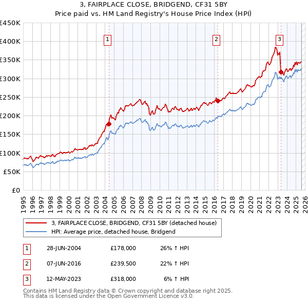 3, FAIRPLACE CLOSE, BRIDGEND, CF31 5BY: Price paid vs HM Land Registry's House Price Index