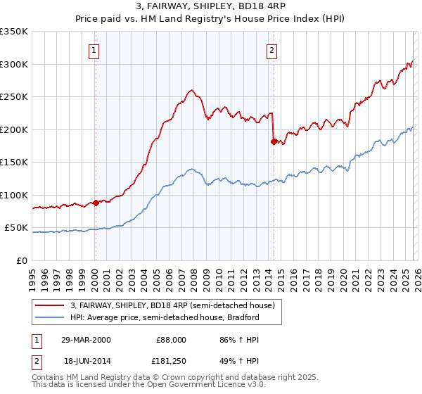 3, FAIRWAY, SHIPLEY, BD18 4RP: Price paid vs HM Land Registry's House Price Index
