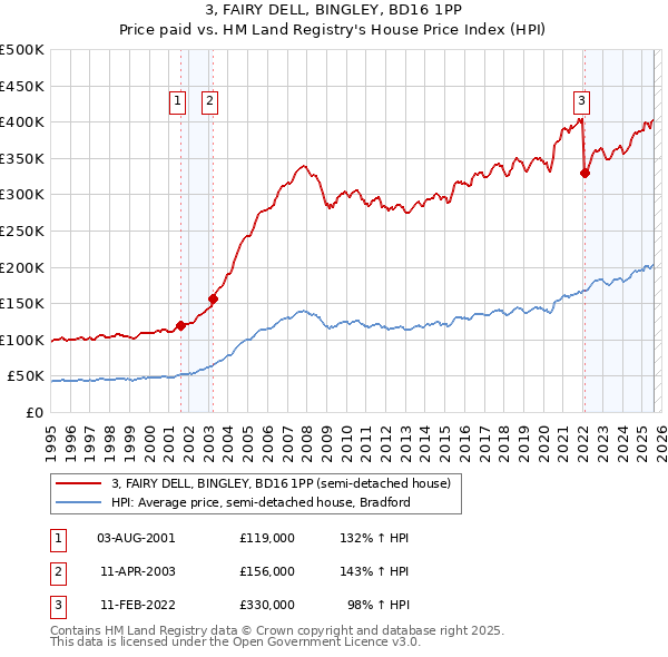 3, FAIRY DELL, BINGLEY, BD16 1PP: Price paid vs HM Land Registry's House Price Index